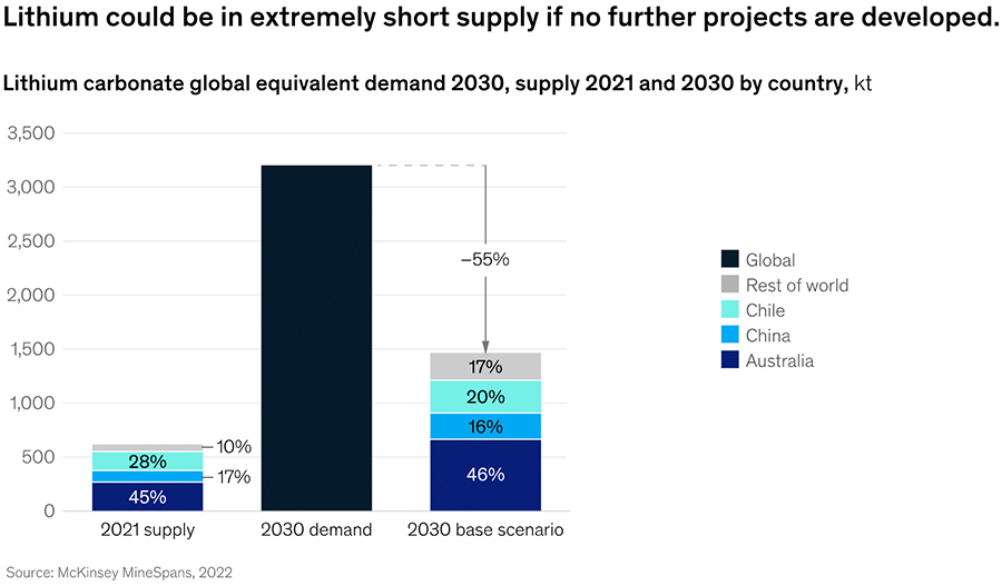 Lithium could be in extremely short supply if no further projects are developed Lithium could be in extremely short supply if no further projects are developed