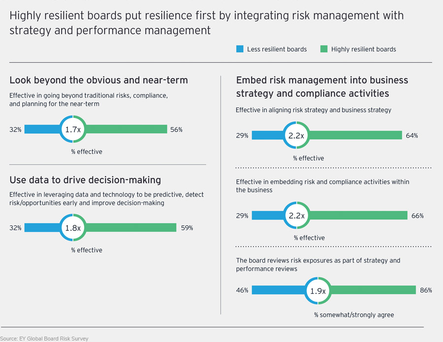 Five ways to boost board resilience