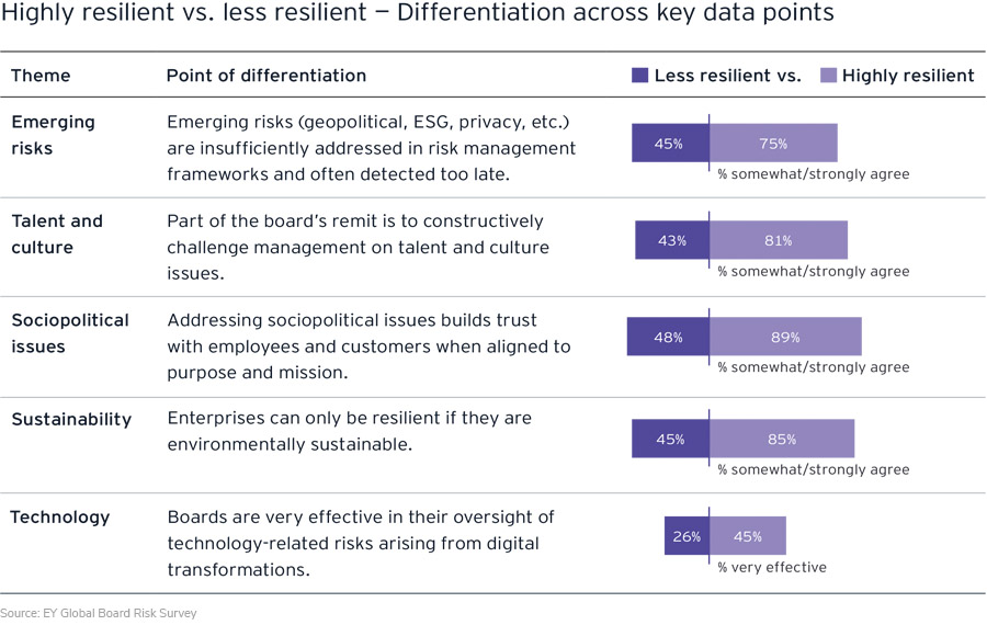 Five ways to boost board resilience