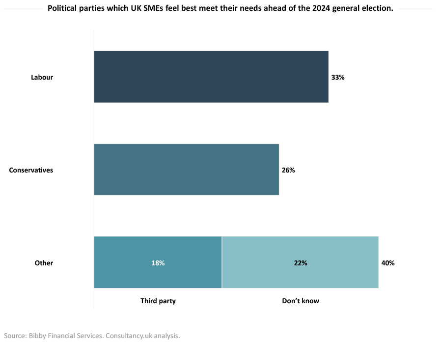 SMEs back change in government but remain unconvinced by Labour SMEs back change in government but remain unconvinced by Labour