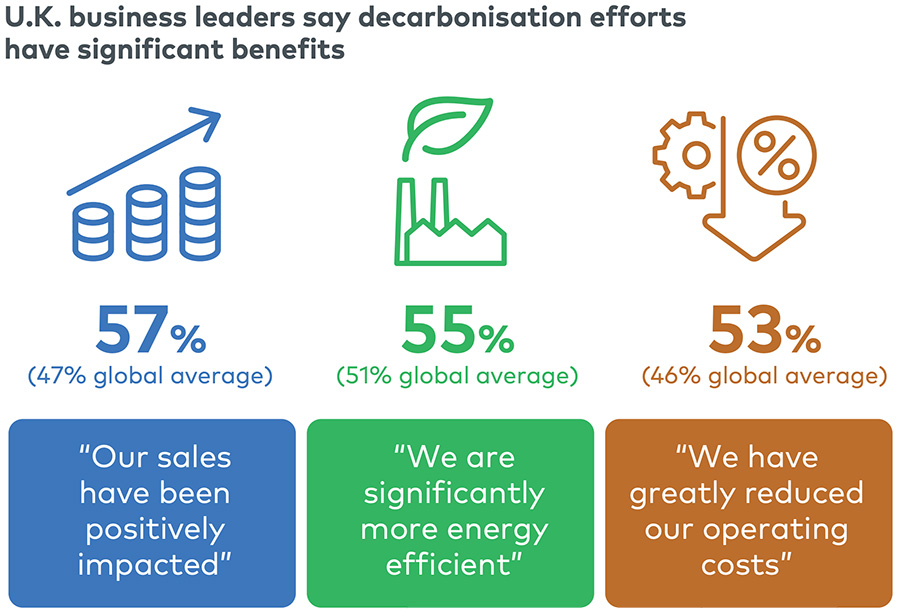 U.K. business leaders say decarbonisation efforts have significant benefits