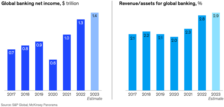 Revenue/assets for global banking - Global banking net income Revenue/assets for global banking - Global banking net income