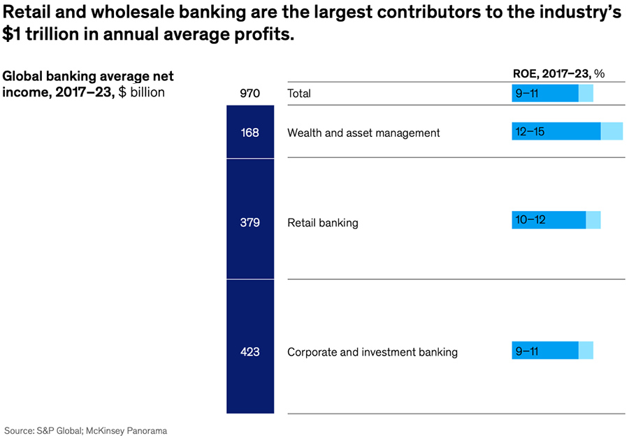 Retail and wholesale banking are the largest contributors to the industry’s $1 trillion in annual average profits Retail and wholesale banking are the largest contributors to the industry’s $1 trillion in annual average profits