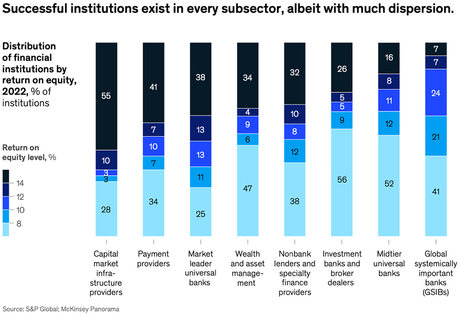 Successful institutions exist in every subsector, albeit with much dispersion Successful institutions exist in every subsector, albeit with much dispersion