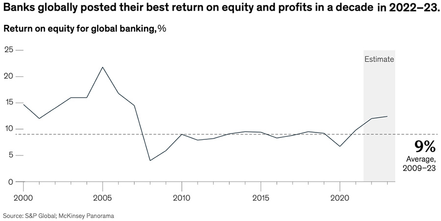 Banks globally posted their best return on equity and profits in a decade in 2022–23 Banks globally posted their best return on equity and profits in a decade in 2022–23