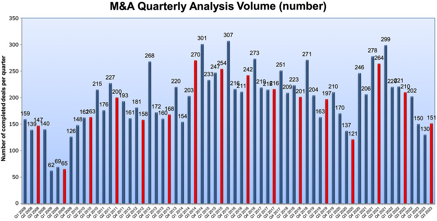 M&A Quarterly Analysis Volume (number)