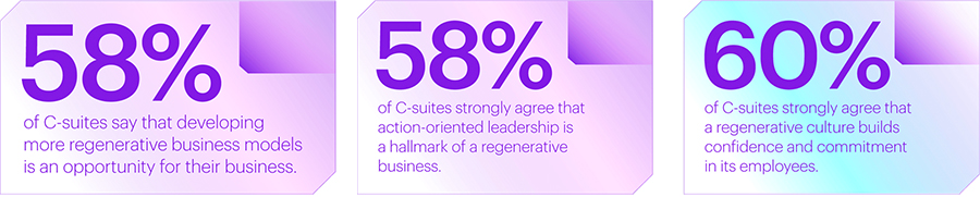 Half of global C-suite believes regenerative business models 'not working'