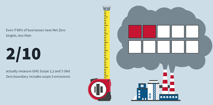 Most manufacturers don't know if they can hit 2030 targets