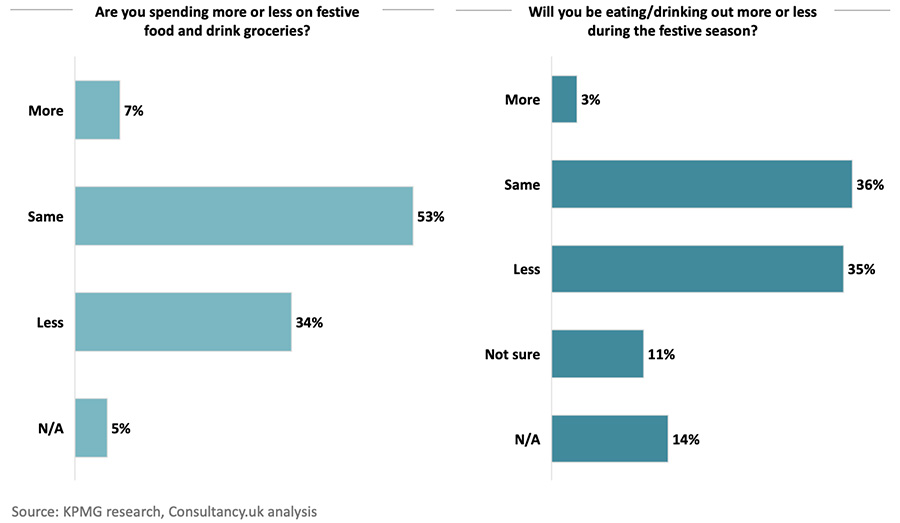 Are you spending more or less on festive food and drink groceries