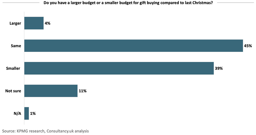 Do you have a larger budget or a smaller budget for gift buying compared to last christmas