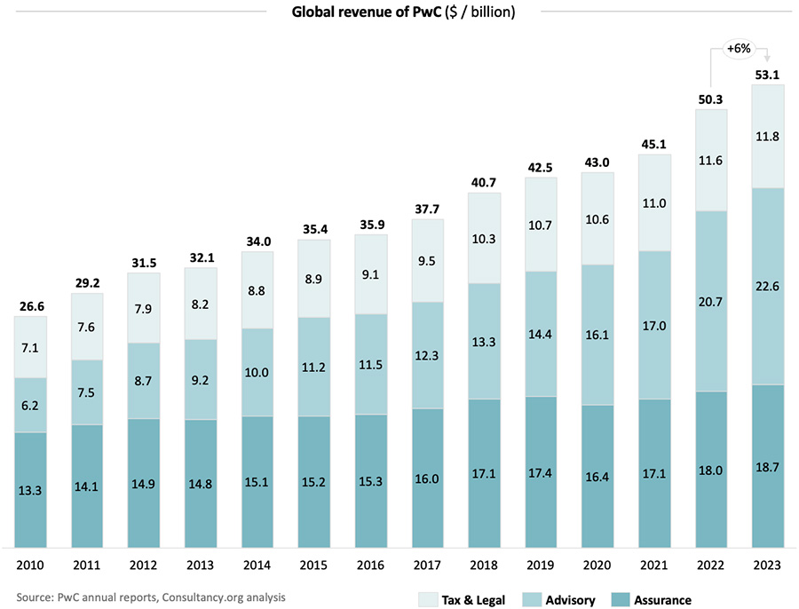 Global revenue of PwC 2010-2023 Global revenue of PwC 2010-2023