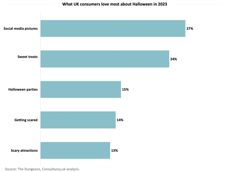 Fifth of UK consumers prefer Halloween to Christmas Fifth of UK consumers prefer Halloween to Christmas