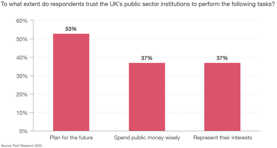 To what extent do respondents trust the UKs publicsector institutions to perform the following tasks