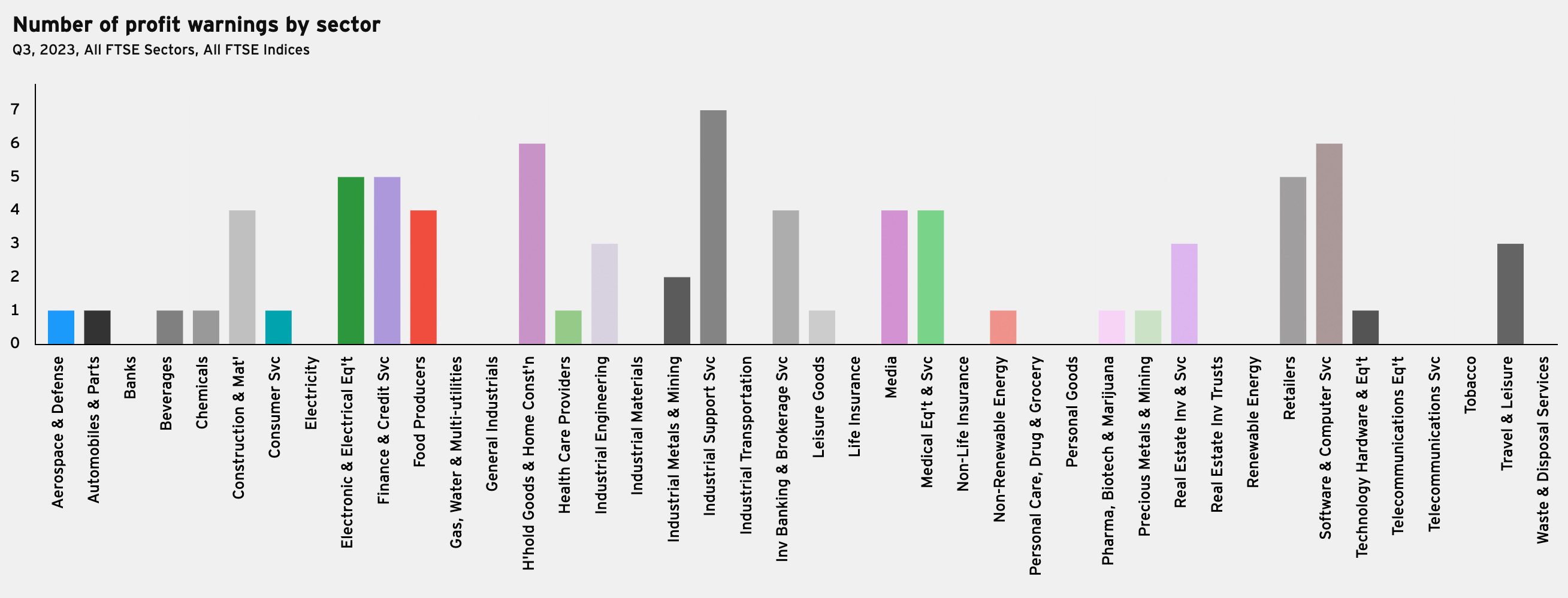 Number of profit warning by sector Number of profit warning by sector