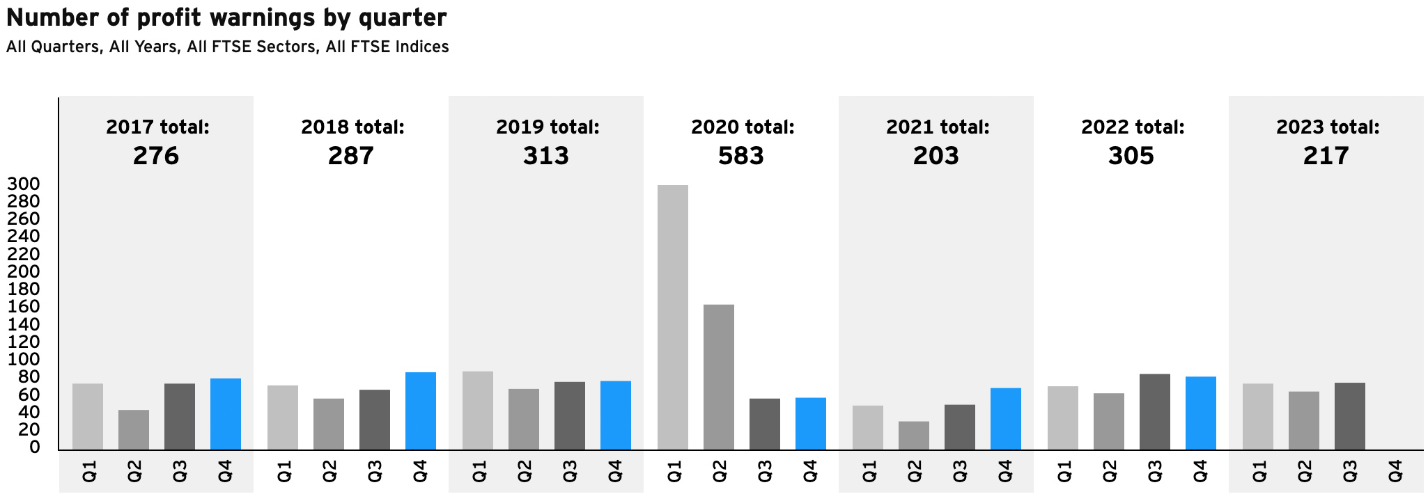 Number of profit warnings by quarter Number of profit warnings by quarter