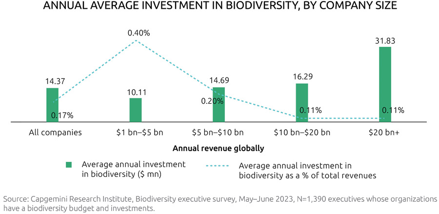 Four-in-five firms have no biodiversity strategy Four-in-five firms have no biodiversity strategy