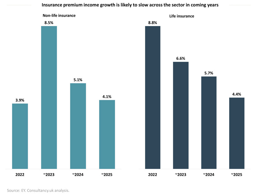 Premium income growth for UK insurers rises with real wages