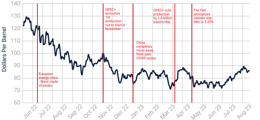 Oil and gas prices prone to further fluctuation in 2024 Oil and gas prices prone to further fluctuation in 2024