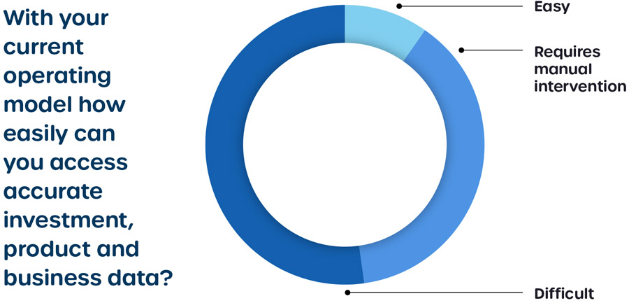 European insurance companies struggle with operational challenges