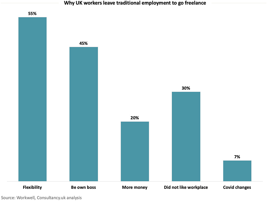 Why UK workers leave traditional employment to go freelance