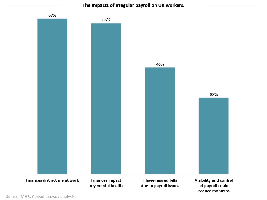 Two-thirds of employees see finances impact mental health