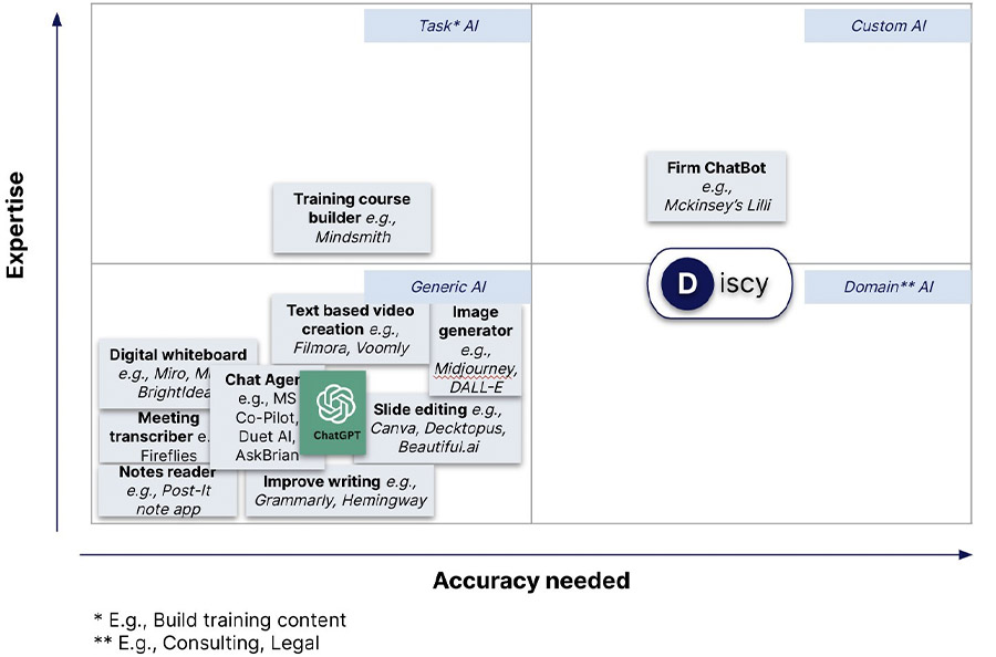 Finding relevant AI tools for practical use in management consulting