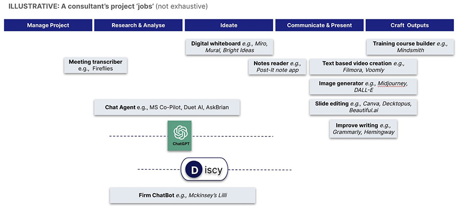 Finding relevant AI tools for practical use in management consulting