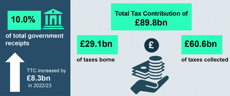The Total Tax Contribution (TTC) increased by £8.3bn in 2022/23