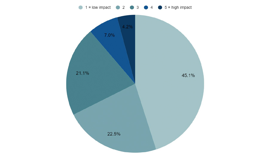 Is tax policy likely to be a significant lever for achieving your net zero target?
