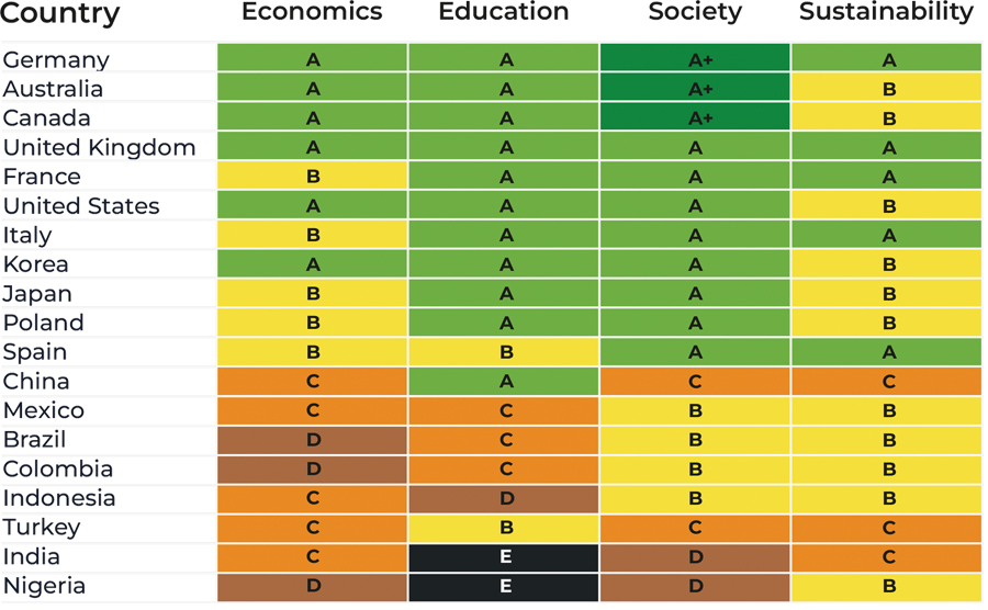 UK ranks top out of G7 for sustainability in 2023