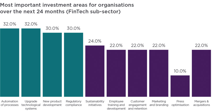 Digitalisation and automation top focus for financial firms in 2024 Digitalisation and automation top focus for financial firms in 2024