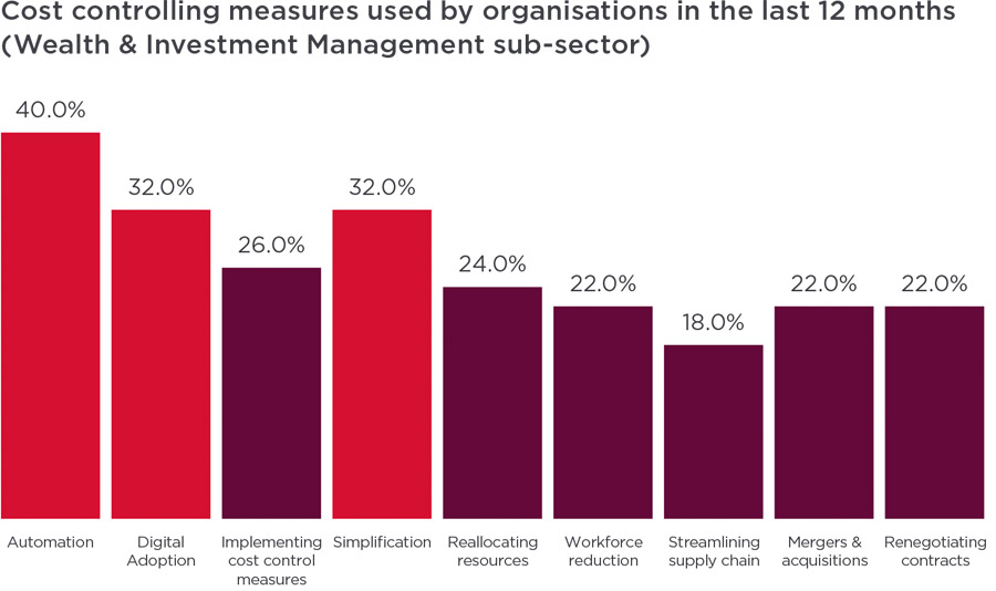 Digitalisation and automation top focus for financial firms in 2024 Digitalisation and automation top focus for financial firms in 2024