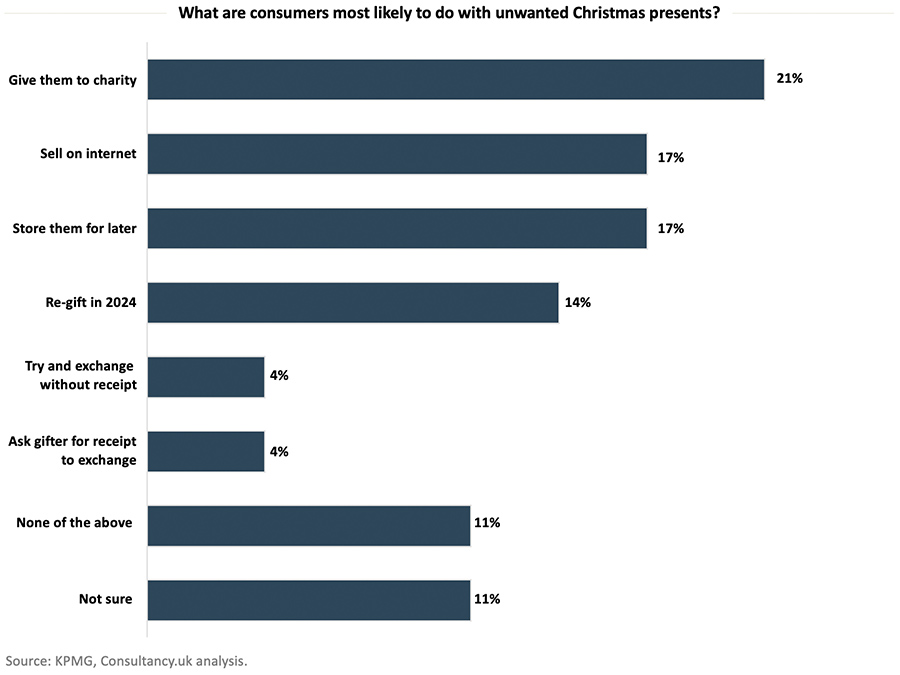 What are consumers most likely to do with unwanted Christmas presents