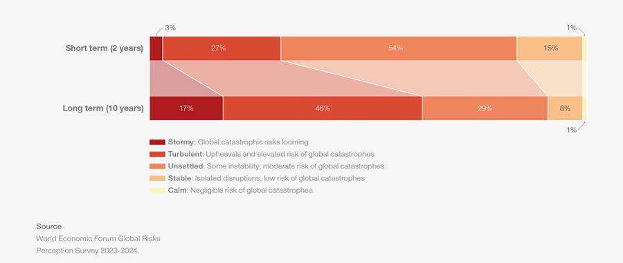 WEF study argues climate to become world's defining risk in 10 years