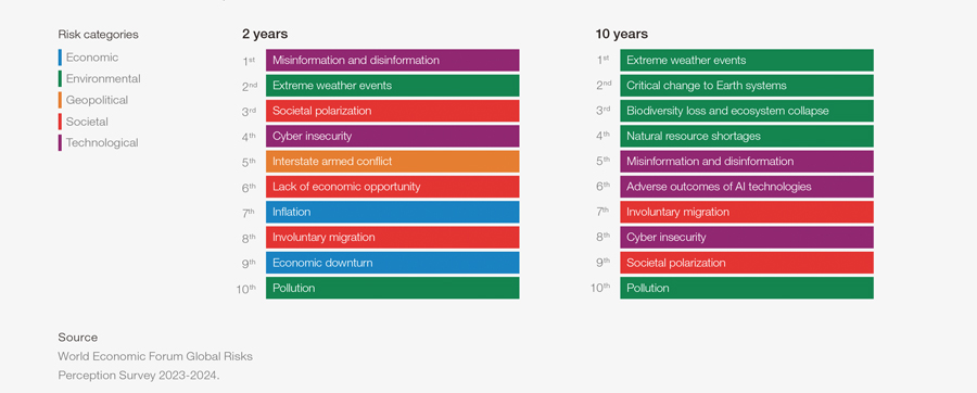 WEF study argues climate to become world's defining risk in 10 years