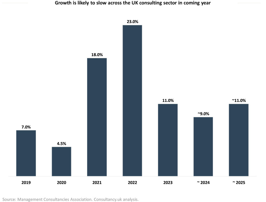MCA research suggests UK consulting revenues pass £20 billion mark