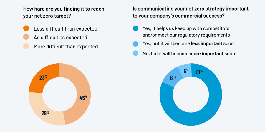 How hard are you finding it to reach your net zero target?