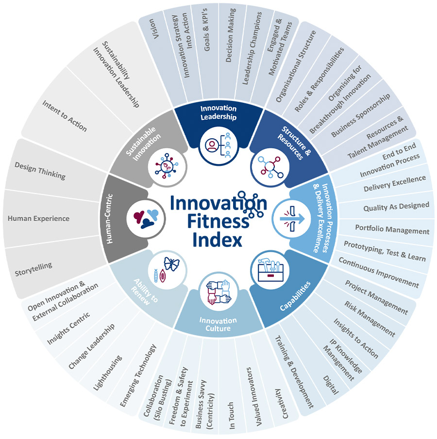 Skarbek launches new innovation fitness index