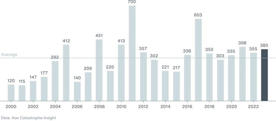 Economic damage from natural disasters hits $380 billion