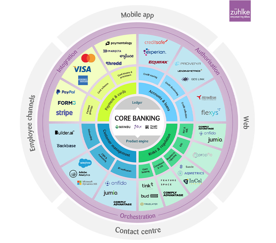 Digitalisation and cloud technology are key in tomorrow’s banking sector