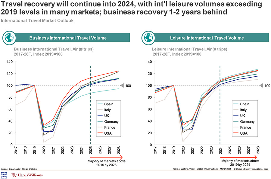 UK leisure travel to return to pre-pandemic levels