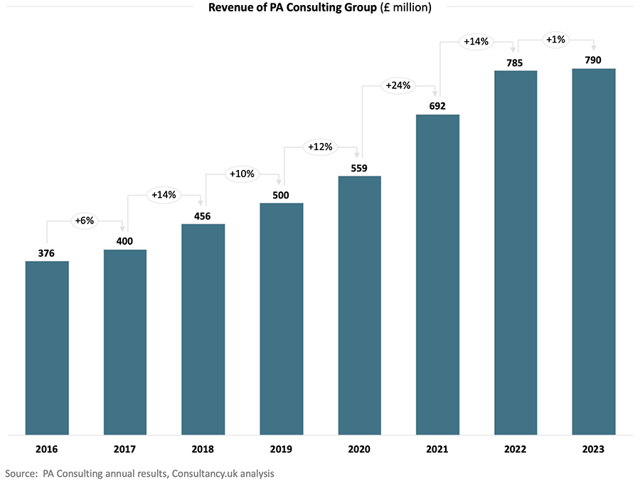 PA Consulting caps 80th anniversary year with record turnover