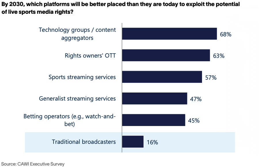 By 2030, which platforms will be better placed than they are today to exploit the potential of live sports media rights