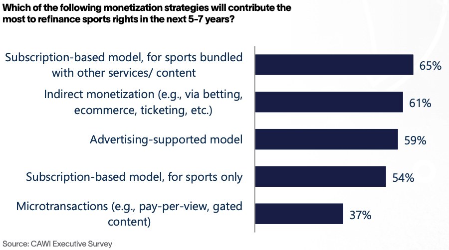 Which of the following monetization strategies will contribute the most to refinance sports rights in the next 5-7 years