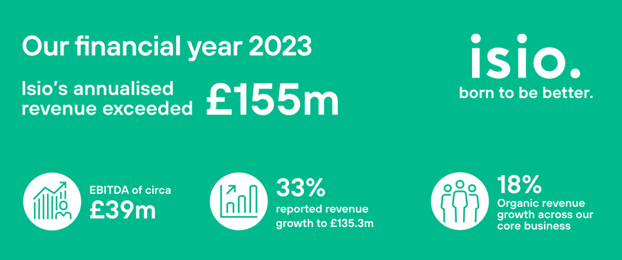 Isio sees revenue surpass £150 million mark
