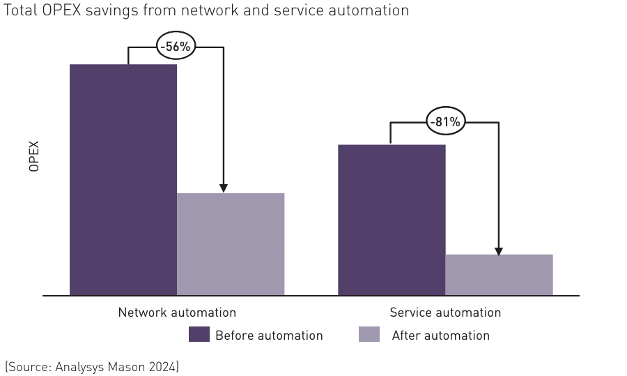 Total OPEX savings from network and ervice automation