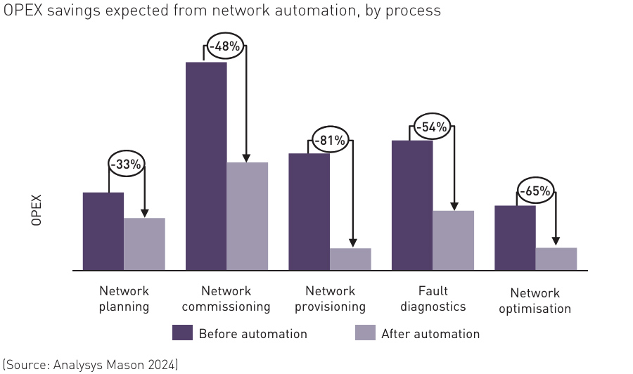 OPEX savings expected from network automation, by process