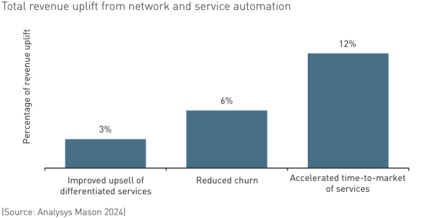 Total revenue uplift from network and service automation