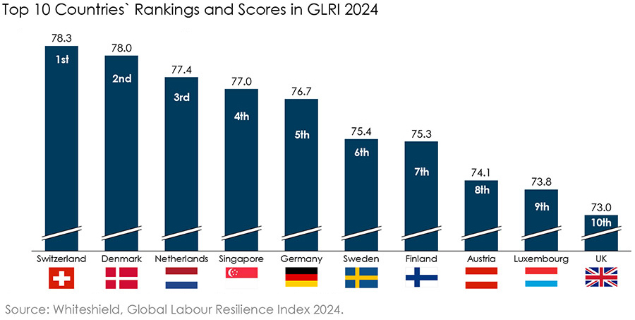 Top 10 countries rankings and scores in GLRI 2024