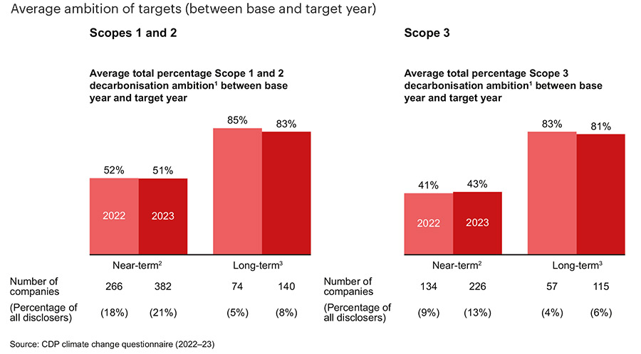 Decarbonisation progress of UK businesses slowing down Decarbonisation progress of UK businesses slowing down